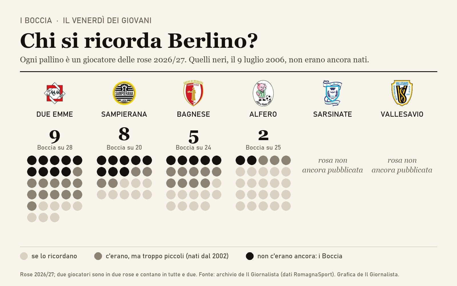 Chi si ricorda Berlino? Ogni pallino è un giocatore delle rose 2026/27 delle nostre squadre: in nero i Boccia, nati dopo la finale del 9 luglio 2006.